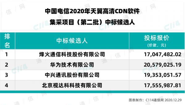 烽火、华为、中兴等厂商中标2020年天翼高清CDN软件集采